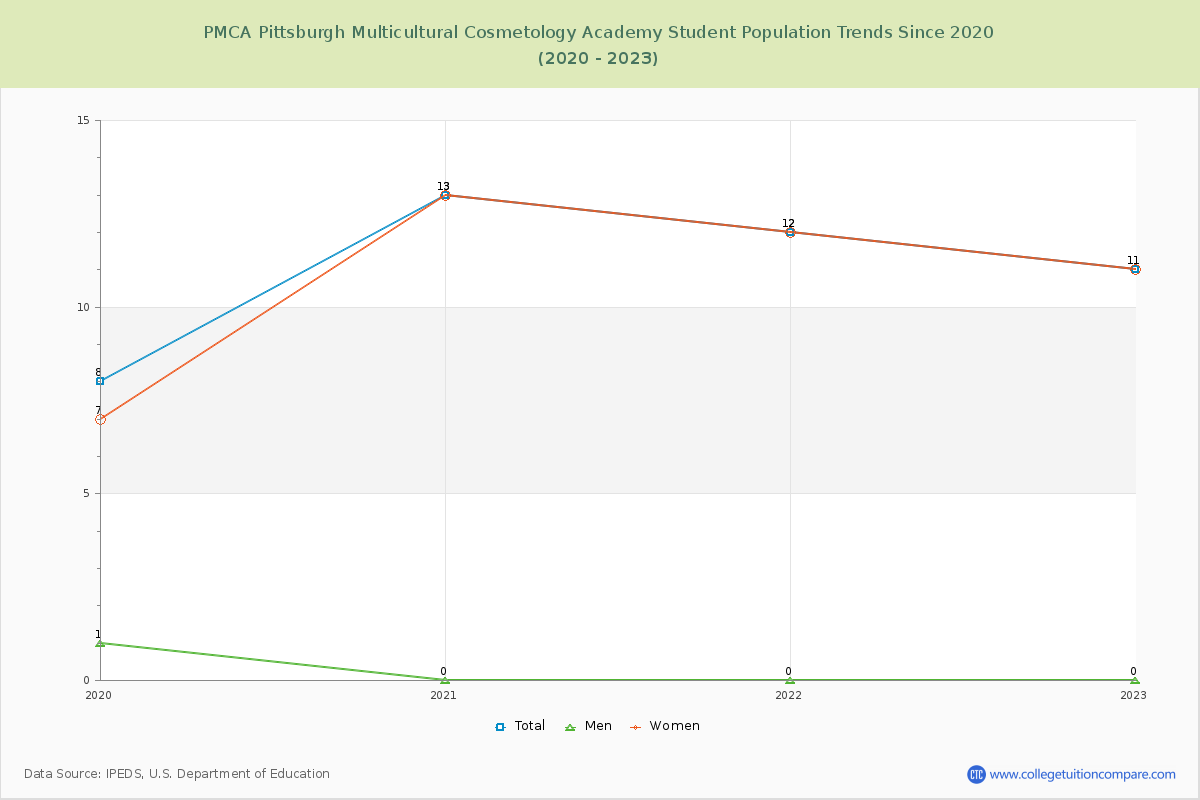 PMCA Pittsburgh Multicultural Cosmetology Academy Enrollment Trends Chart