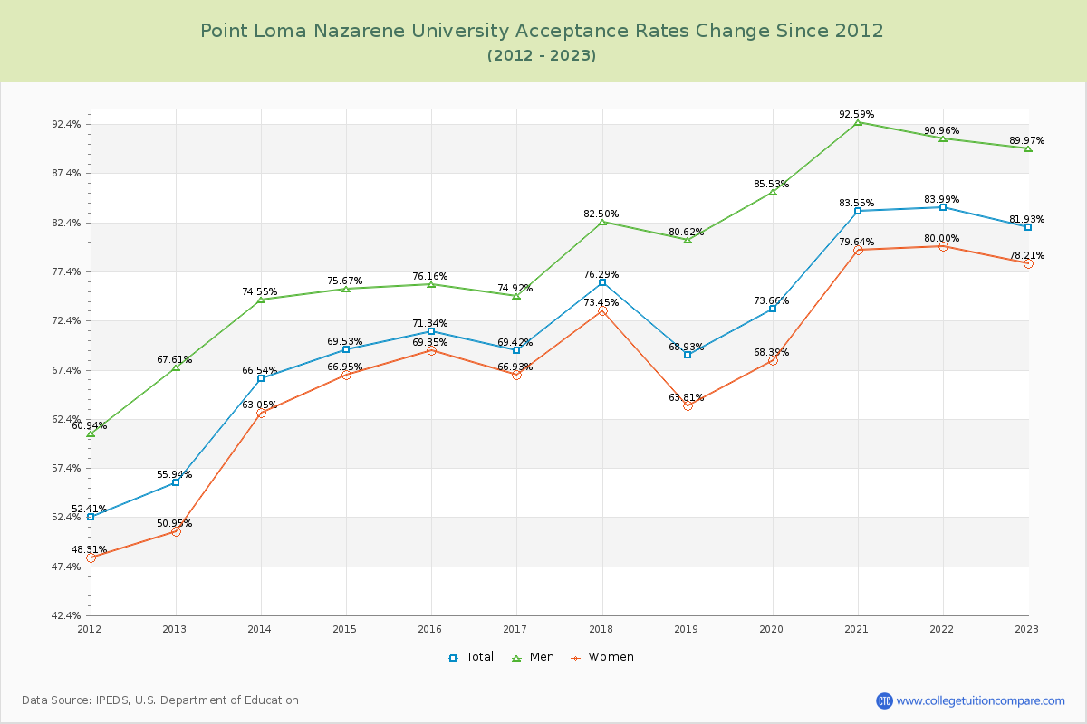 Point Loma Nazarene University Acceptance Rate Changes Chart