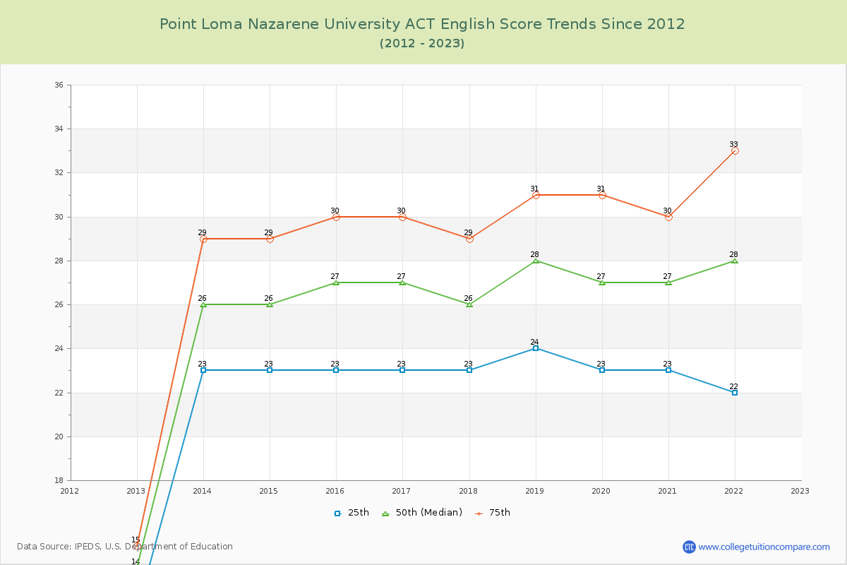 Point Loma Nazarene University ACT English Trends Chart