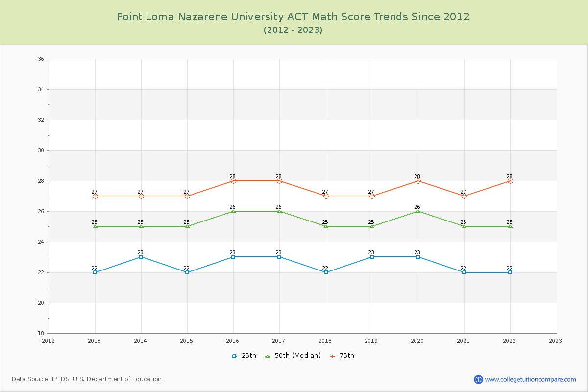 Point Loma Nazarene University ACT Math Score Trends Chart