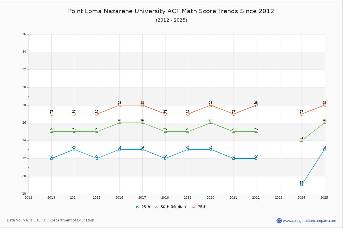 Point Loma Nazarene University ACT Math Score Trends Chart