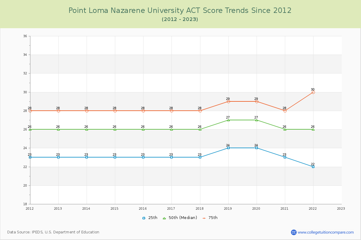 Point Loma Nazarene University ACT Score Trends Chart
