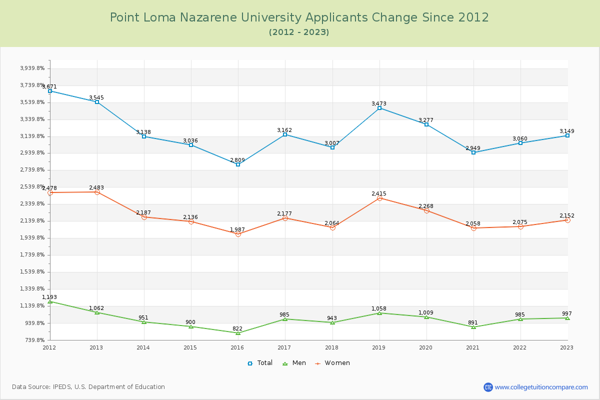 Point Loma Nazarene University Number of Applicants Changes Chart