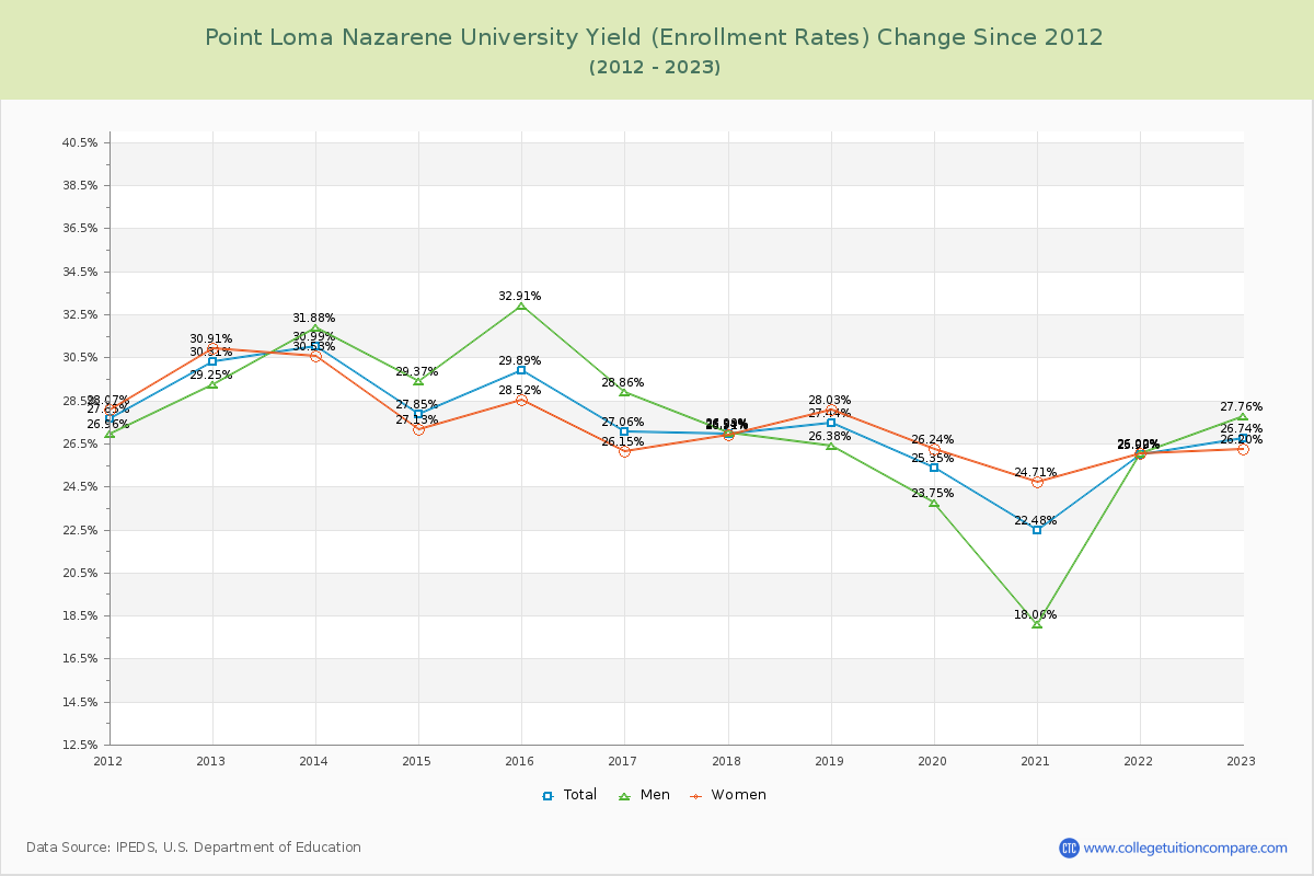 Point Loma Nazarene University Yield (Enrollment Rate) Changes Chart