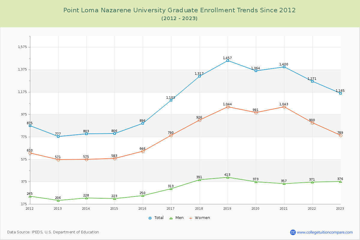 Point Loma Nazarene University Graduate Enrollment Trends Chart