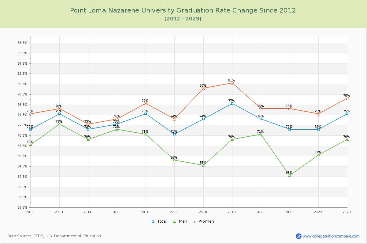 Point Loma Nazarene University Graduation Rate Changes Chart