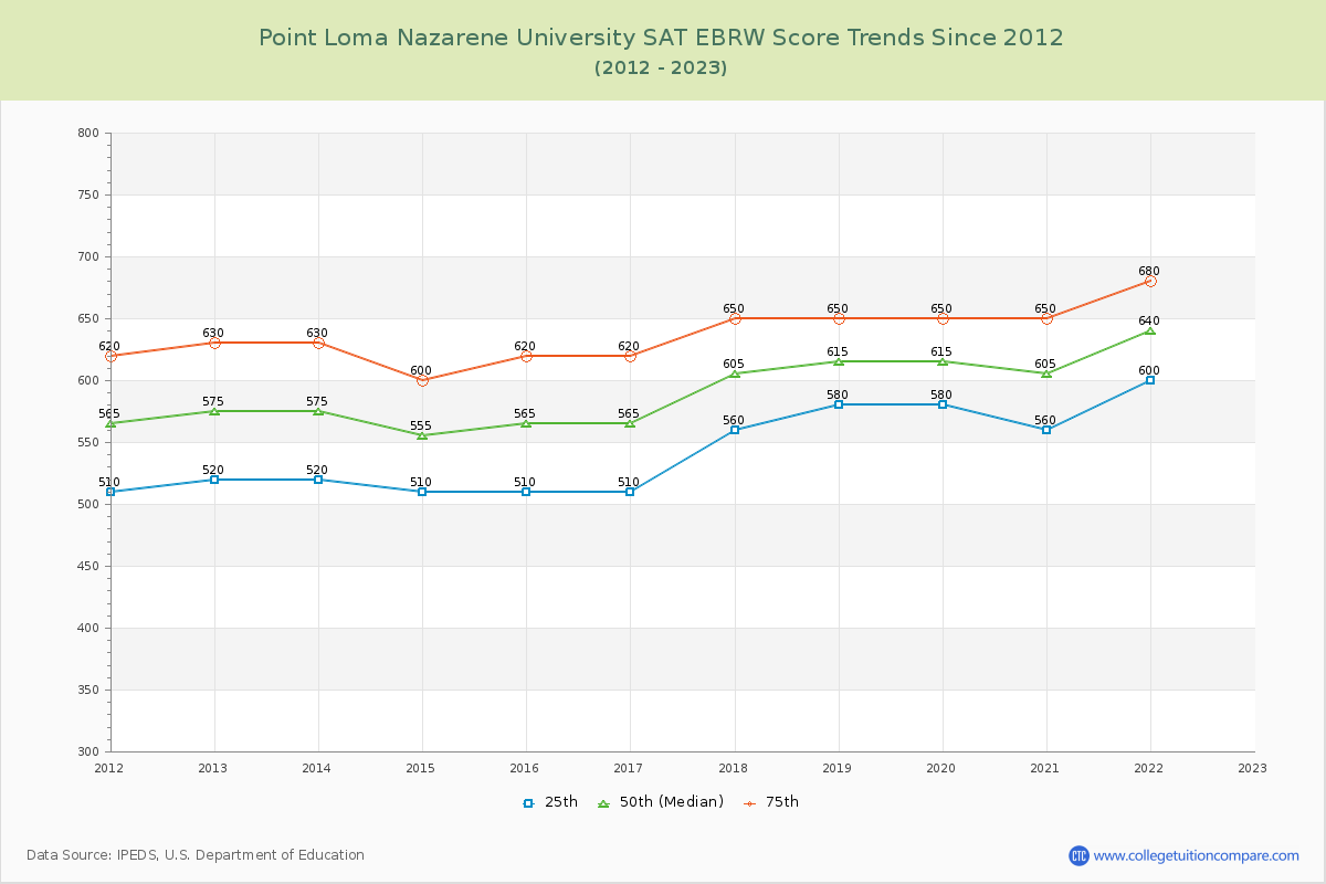 Point Loma Nazarene University SAT EBRW (Evidence-Based Reading and Writing) Trends Chart