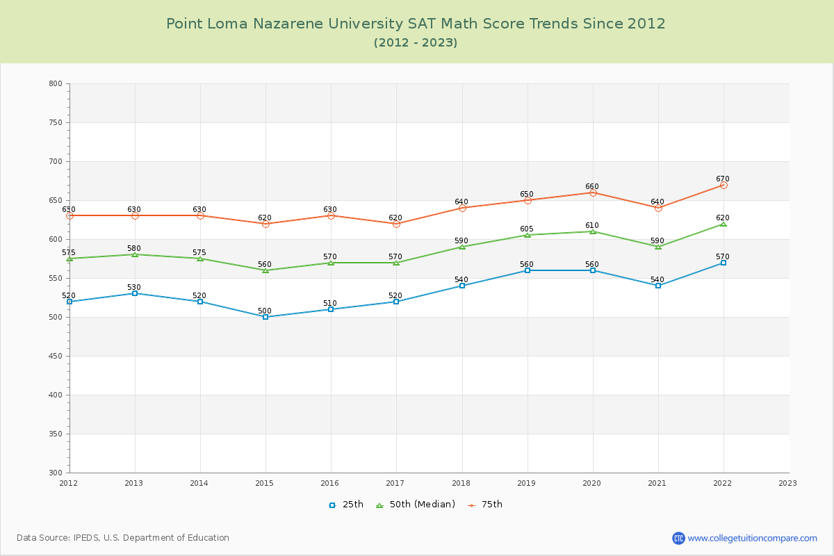 Point Loma Nazarene University SAT Math Score Trends Chart