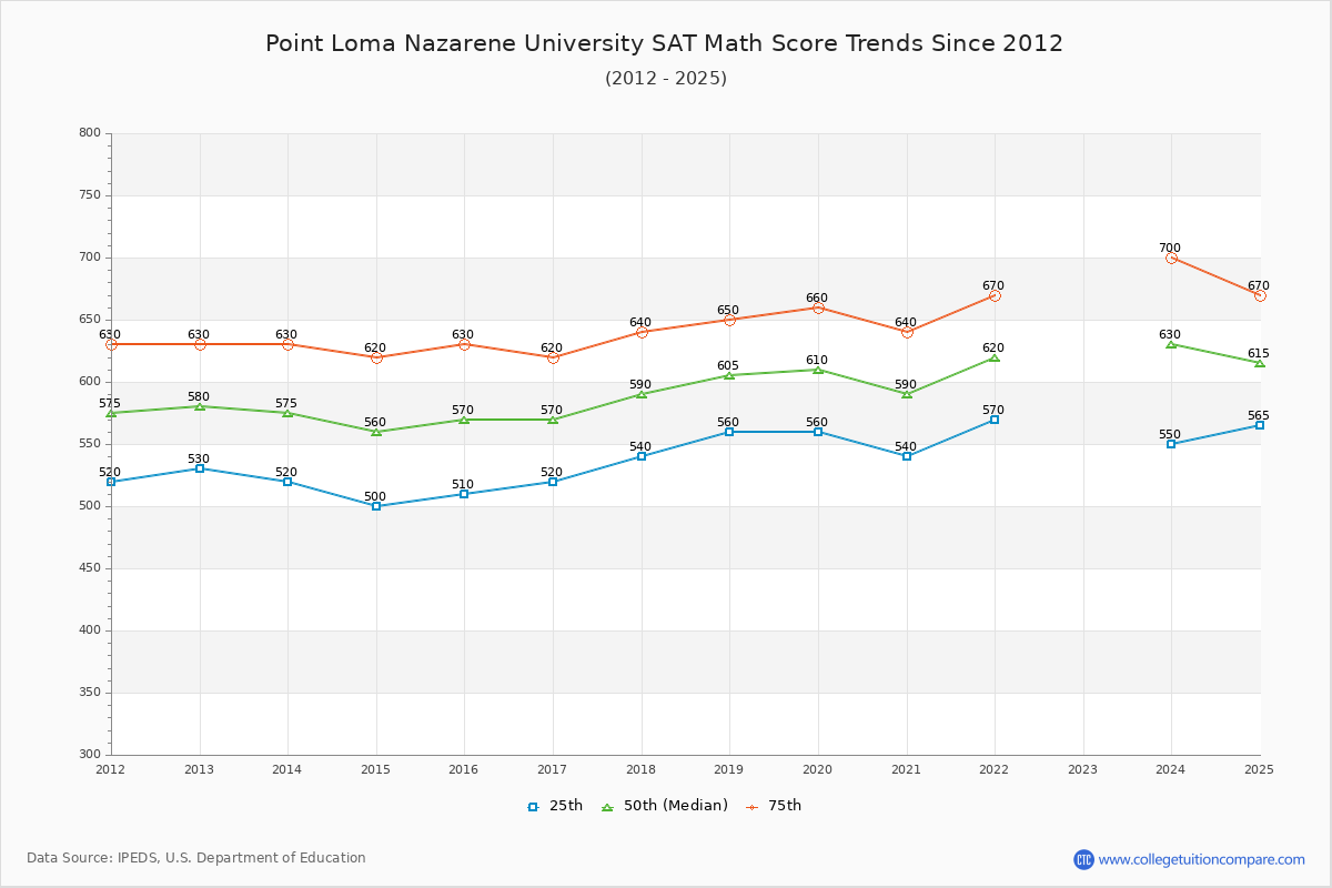 Point Loma Nazarene University SAT Math Score Trends Chart