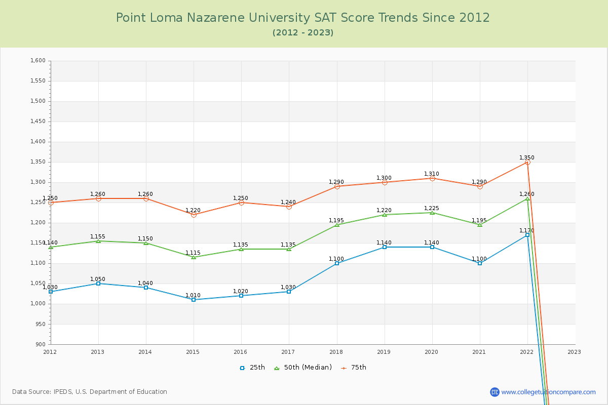 Point Loma Nazarene University SAT Score Trends Chart