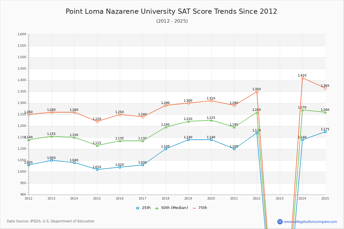 Point Loma Nazarene University SAT Score Trends Chart