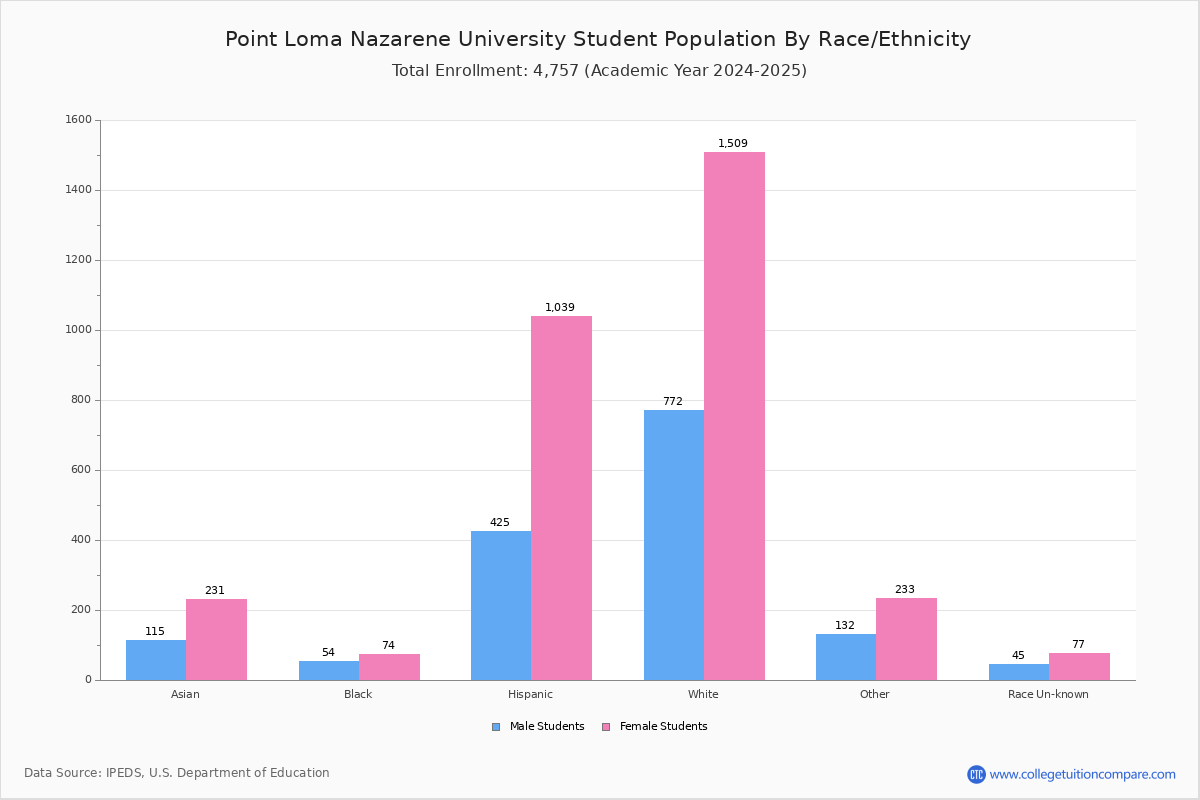 Point Loma Nazarene University Student Population And Demographics