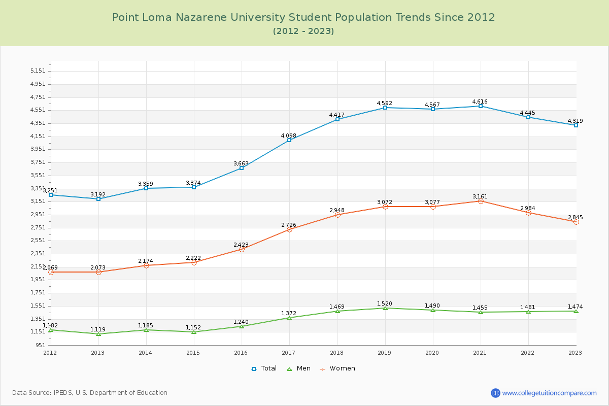 Point Loma Nazarene University Enrollment Trends Chart
