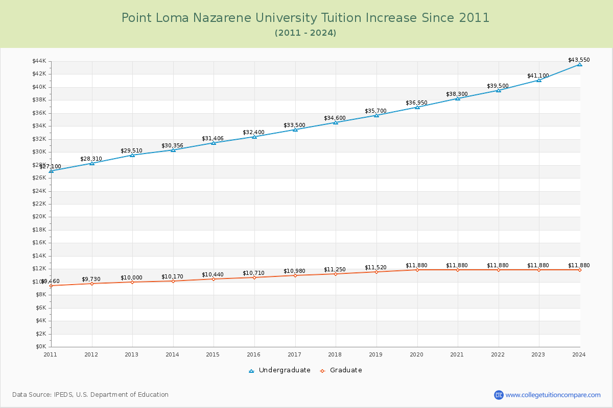 Point Loma Nazarene University Tuition & Fees Changes Chart