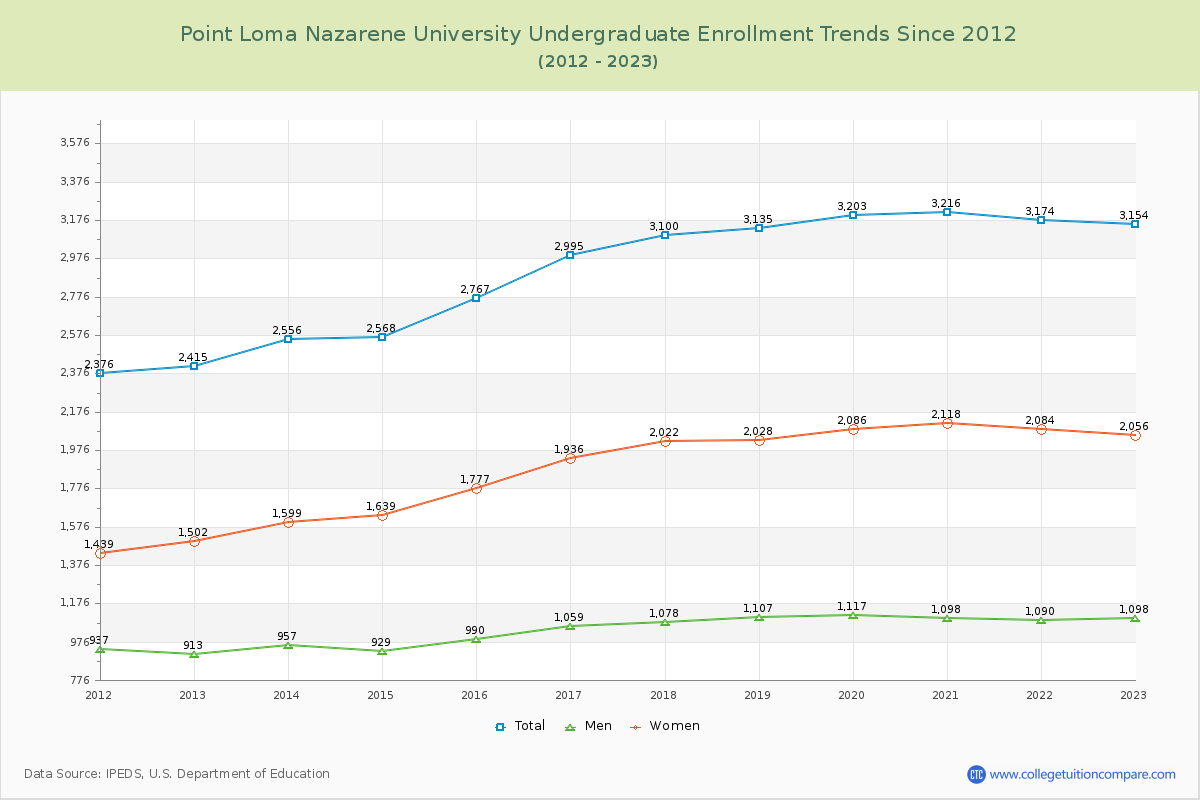 Point Loma Nazarene University Undergraduate Enrollment Trends Chart