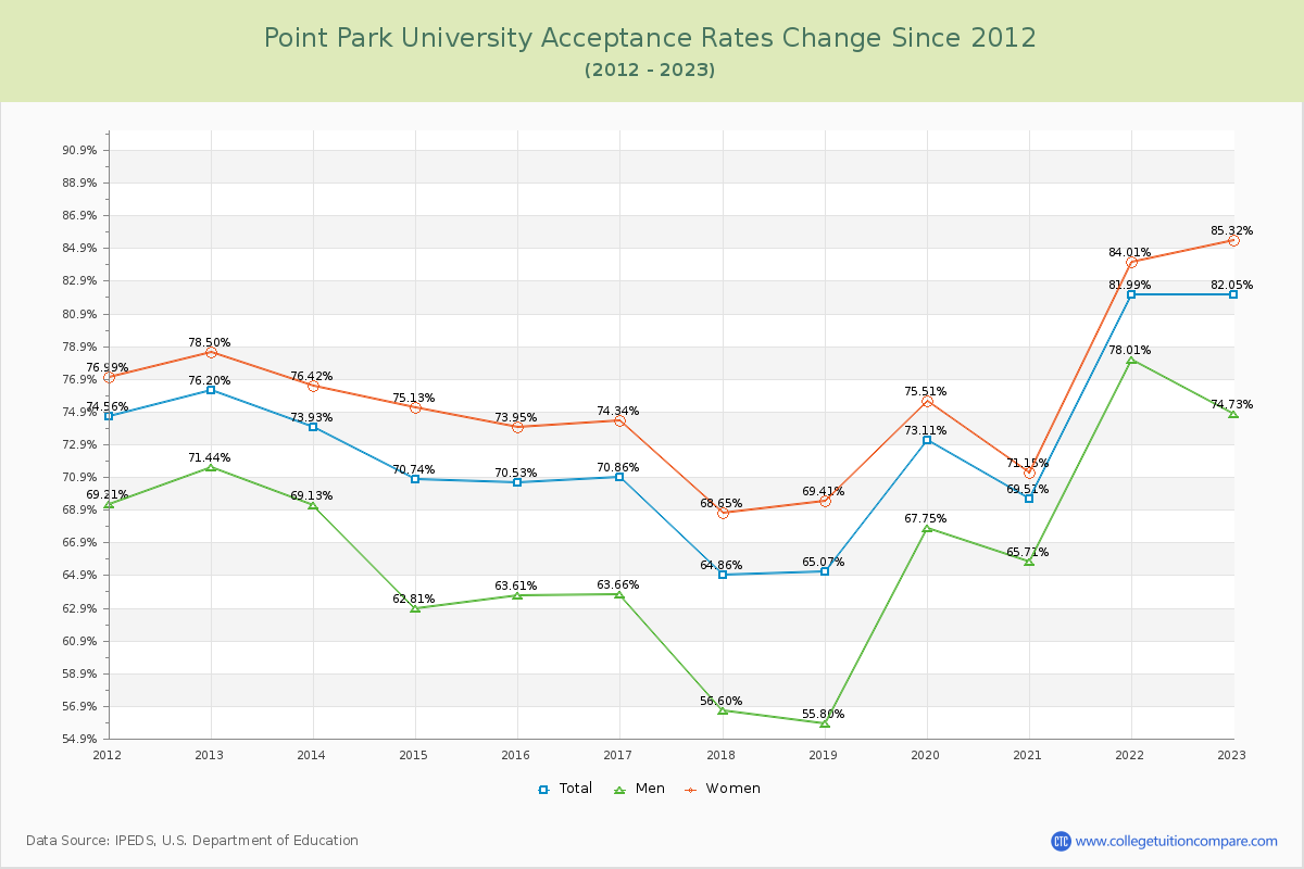 Point Park University Acceptance Rate Changes Chart
