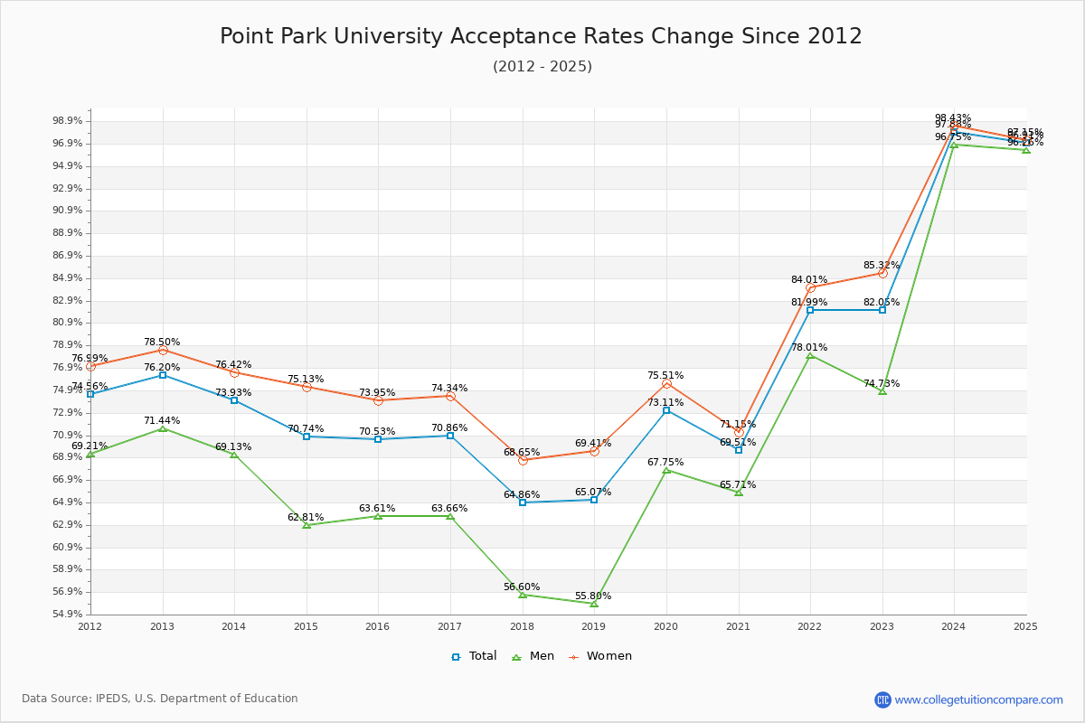Point Park University Acceptance Rate Trends Over Time - Historical Admission Rate Data Visualization Chart