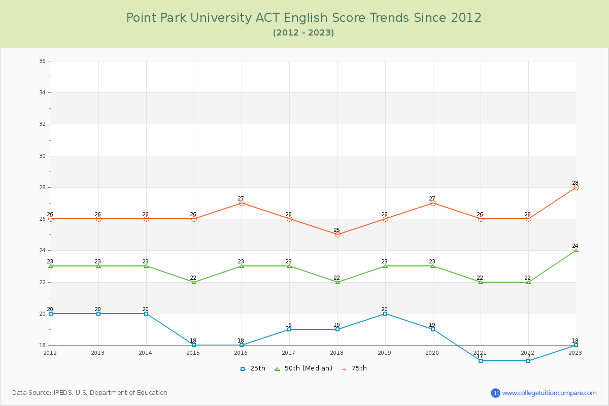 Point Park University ACT English Trends Chart