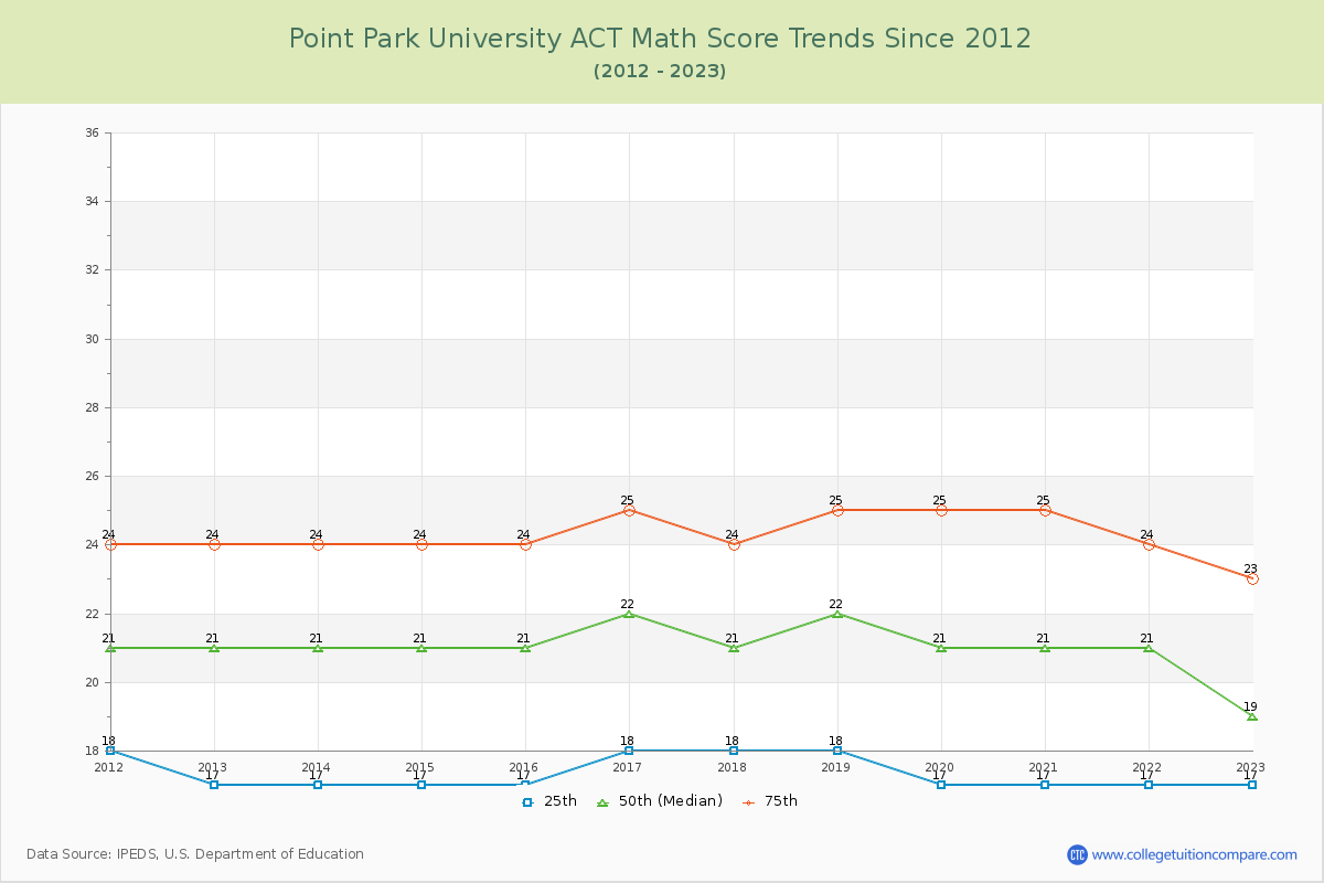 Point Park University ACT Math Score Trends Chart