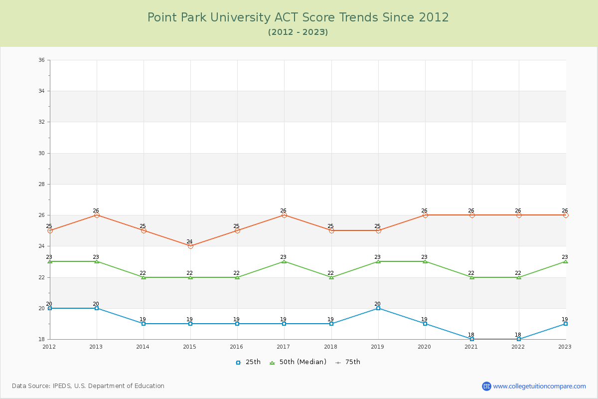 Point Park University ACT Score Trends Chart