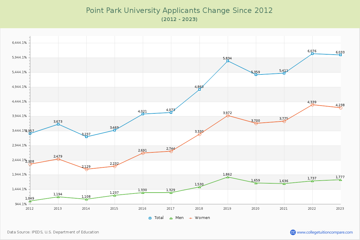 Point Park University Number of Applicants Changes Chart