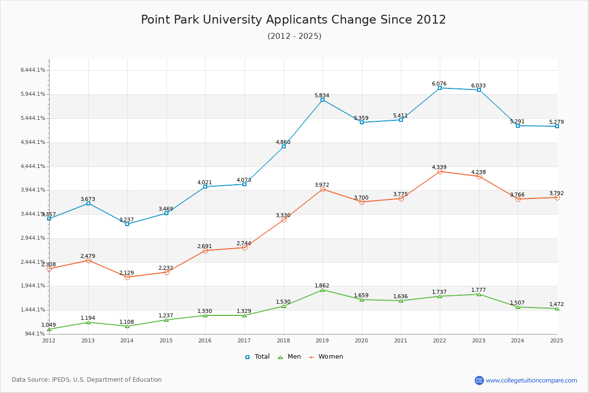 Point Park University - 10 Year Applicants, Admissions, and Enrollment Trends Chart