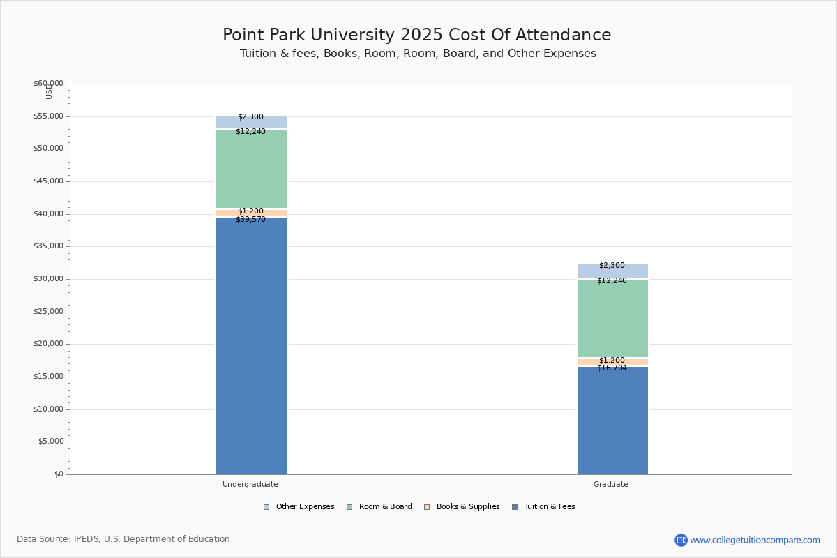 Point Park University Tuition & Fees, Net Price