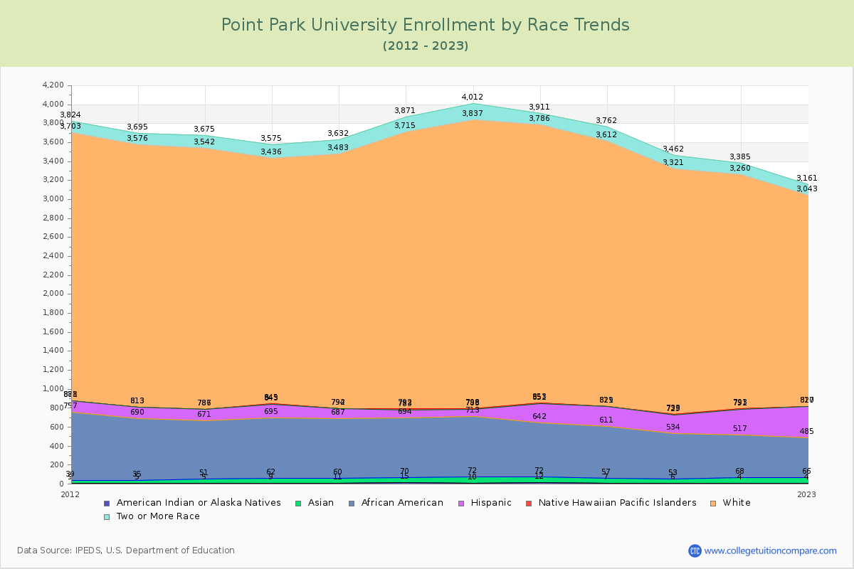 Point Park University Enrollment by Race Trends Chart