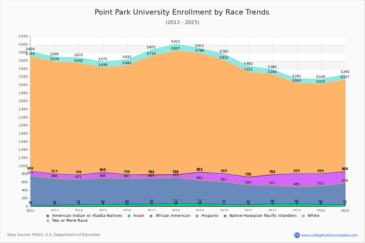 Point Park University Enrollment by Race Trends Chart