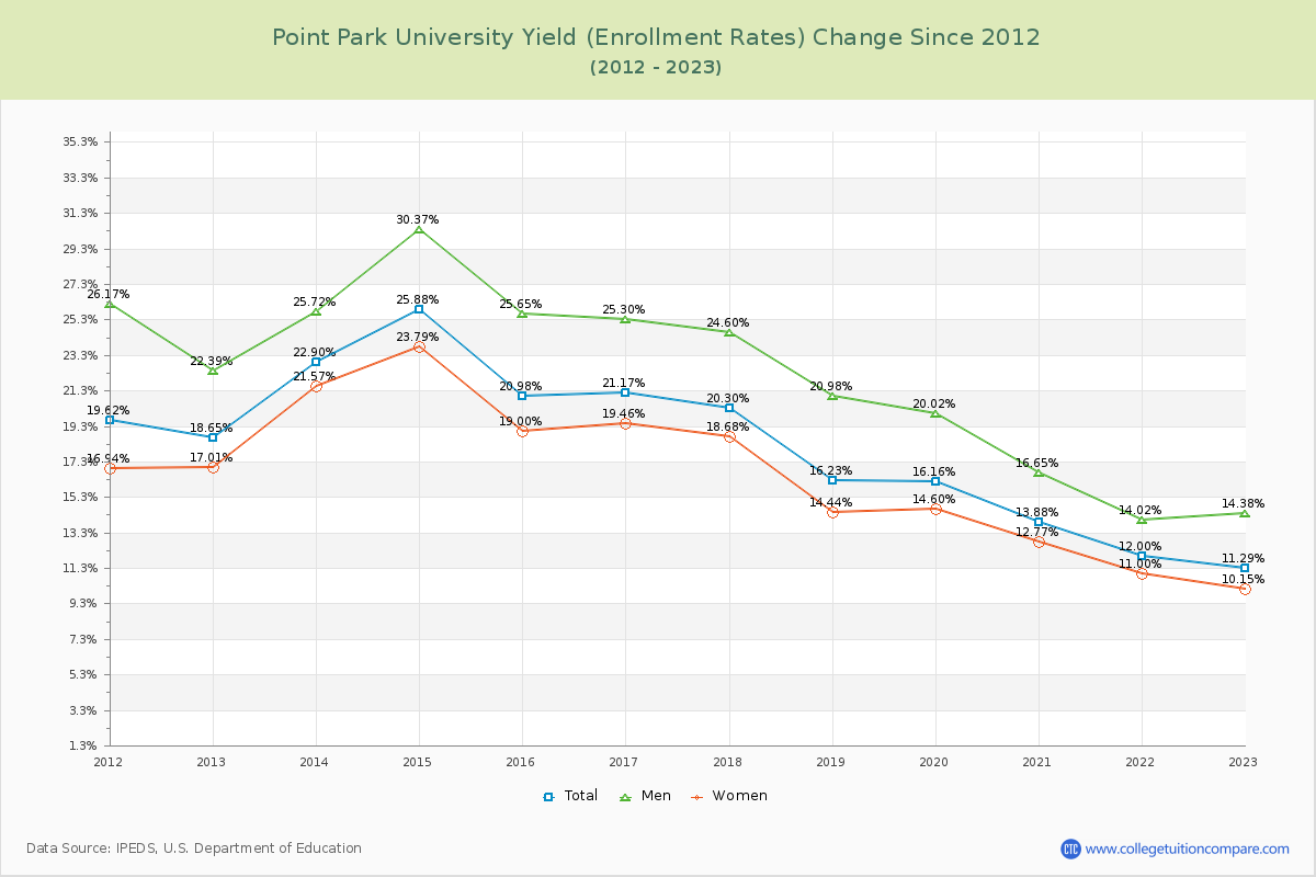Point Park University Yield (Enrollment Rate) Changes Chart