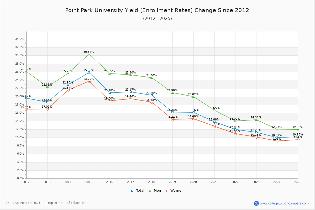 Point Park University enrollment rate trends chart showing historical yield changes from 2015 to 2025