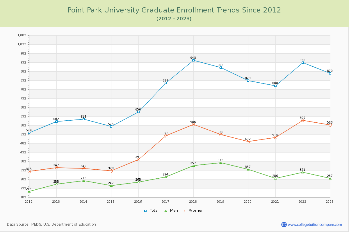 Point Park University Graduate Enrollment Trends Chart