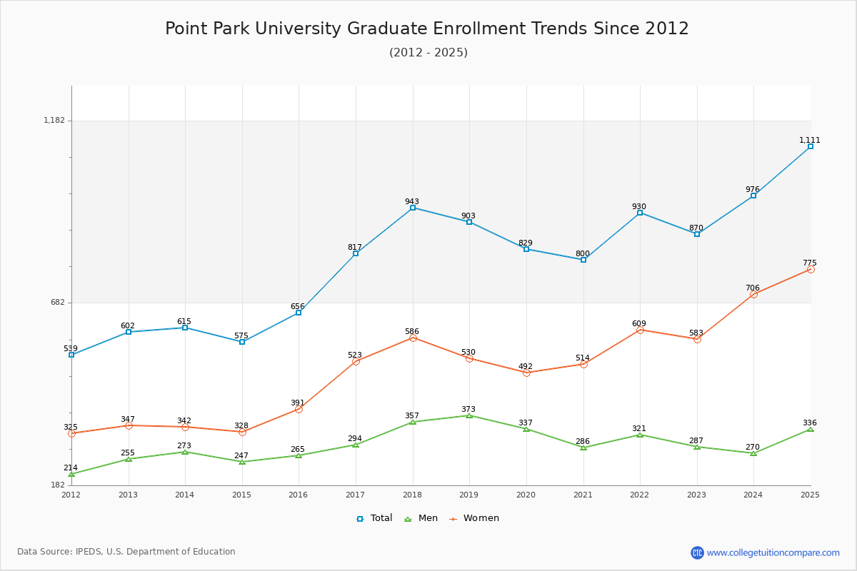 Point Park University Graduate Enrollment Trends Chart