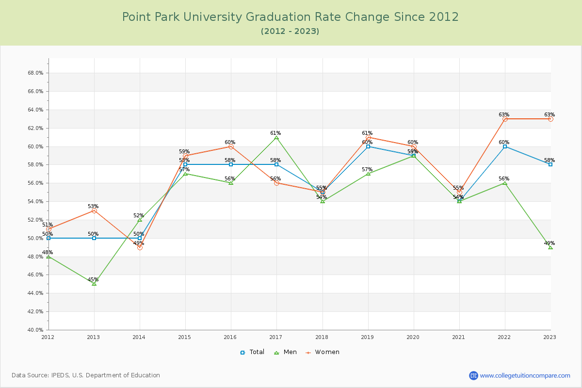 Point Park University Graduation Rate Changes Chart