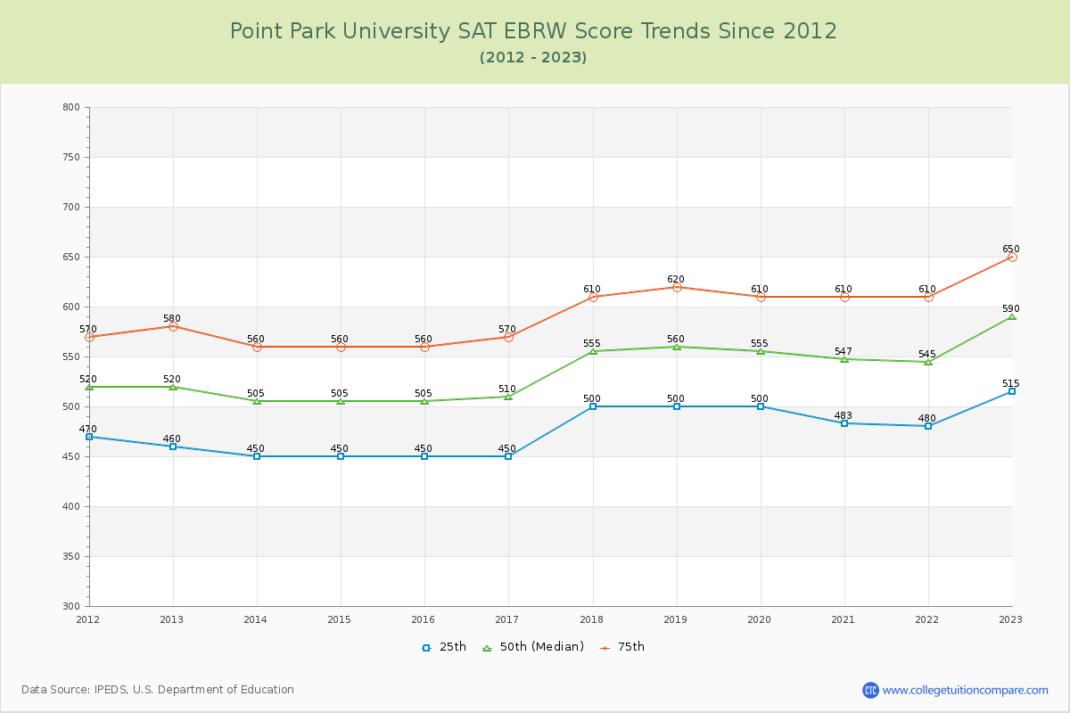 Point Park University SAT EBRW (Evidence-Based Reading and Writing) Trends Chart