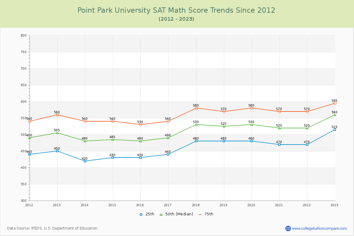 Point Park University SAT Math Score Trends Chart