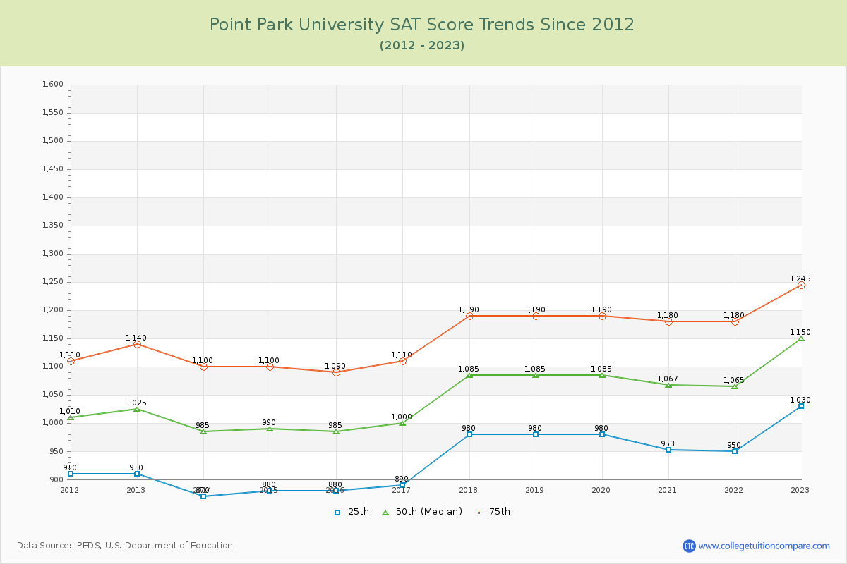 Point Park University SAT Score Trends Chart