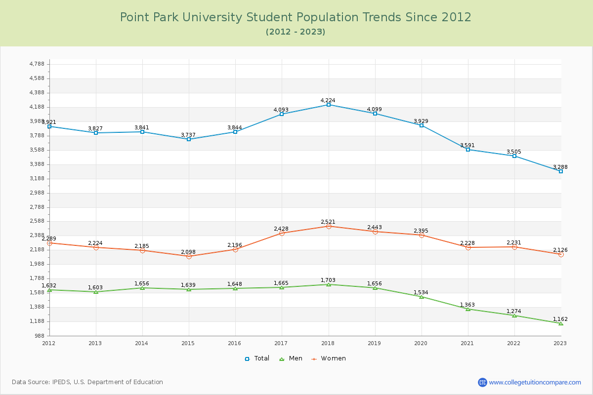 Point Park University Enrollment Trends Chart