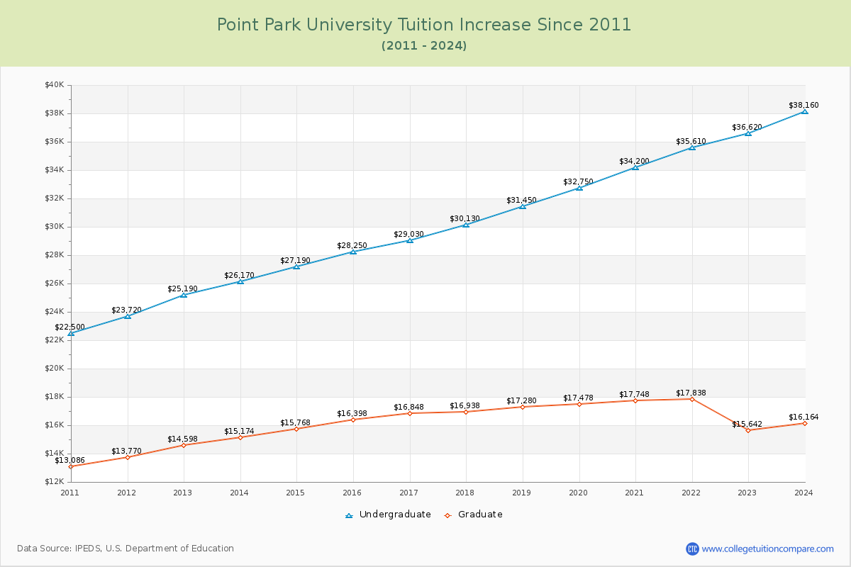 Point Park University Tuition & Fees Changes Chart