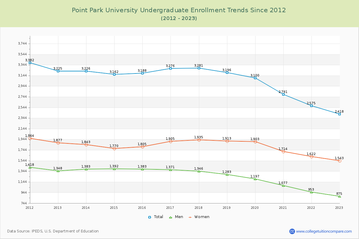 Point Park University Undergraduate Enrollment Trends Chart