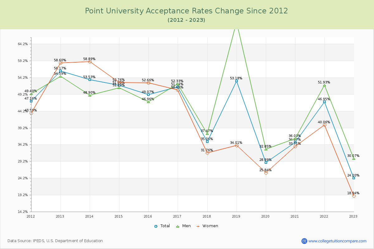 Point University Acceptance Rate Changes Chart