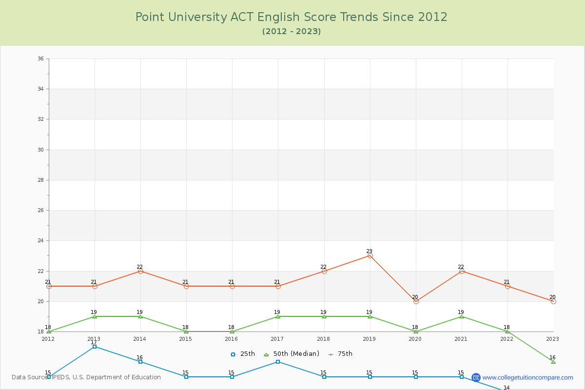 Point University ACT English Trends Chart