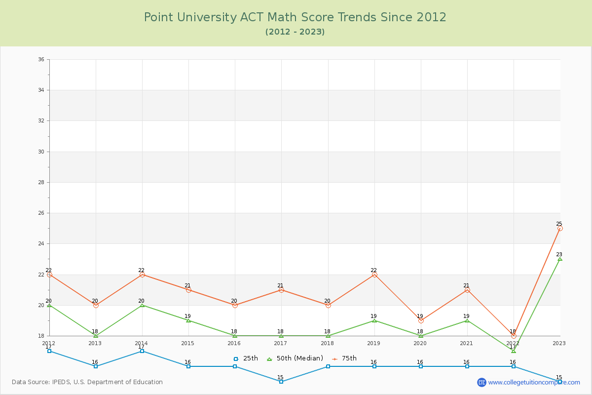 Point University ACT Math Score Trends Chart