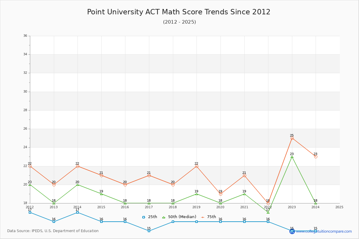 Point University ACT Math Score Trends Chart