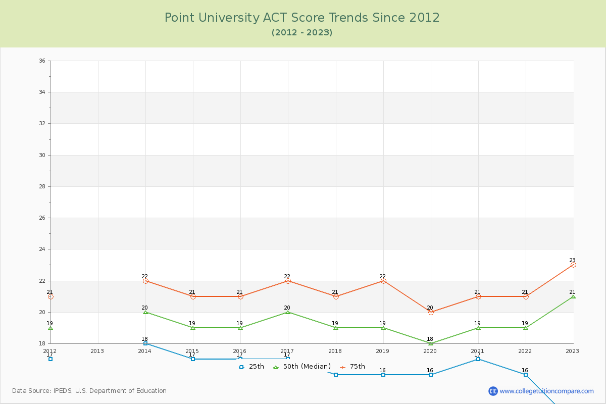 Point University ACT Score Trends Chart