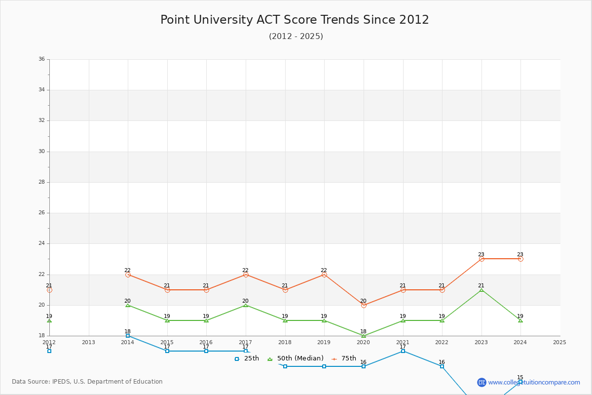 Point University ACT Score Trends Chart