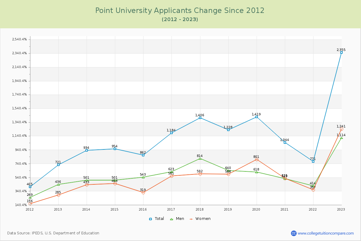 Point University Number of Applicants Changes Chart