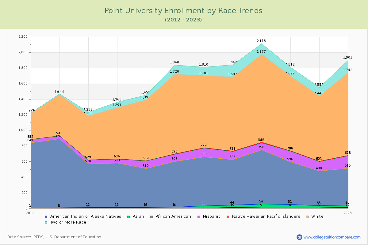 Point University Enrollment by Race Trends Chart