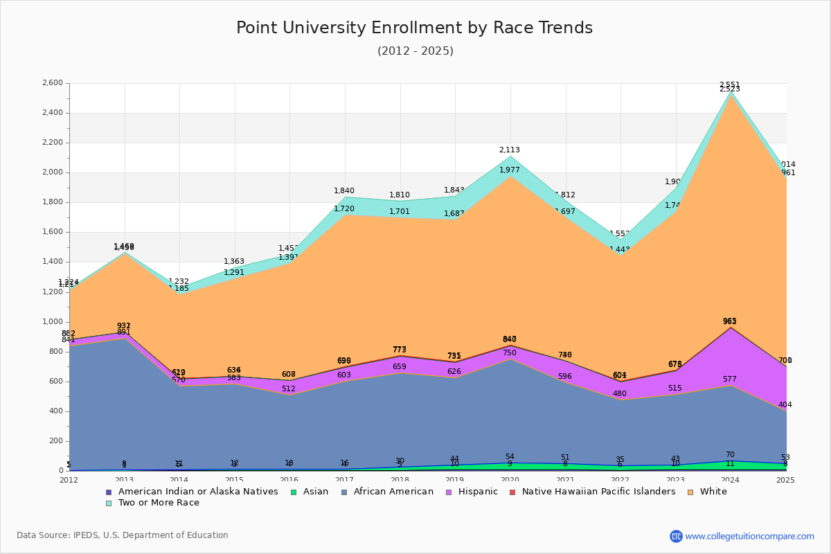 Point University Enrollment by Race Trends Chart