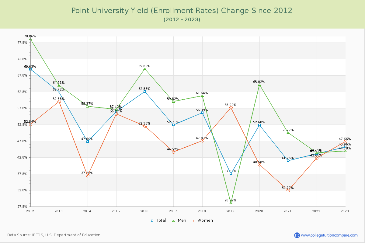 Point University Yield (Enrollment Rate) Changes Chart